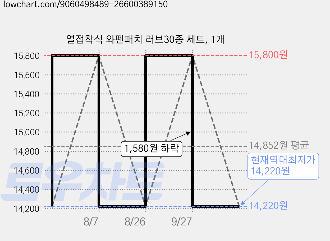 열접착식 와펜패치 러브30종 세트, 1개 가격 변동 차트, 현재가 14,220원, 역대최저가