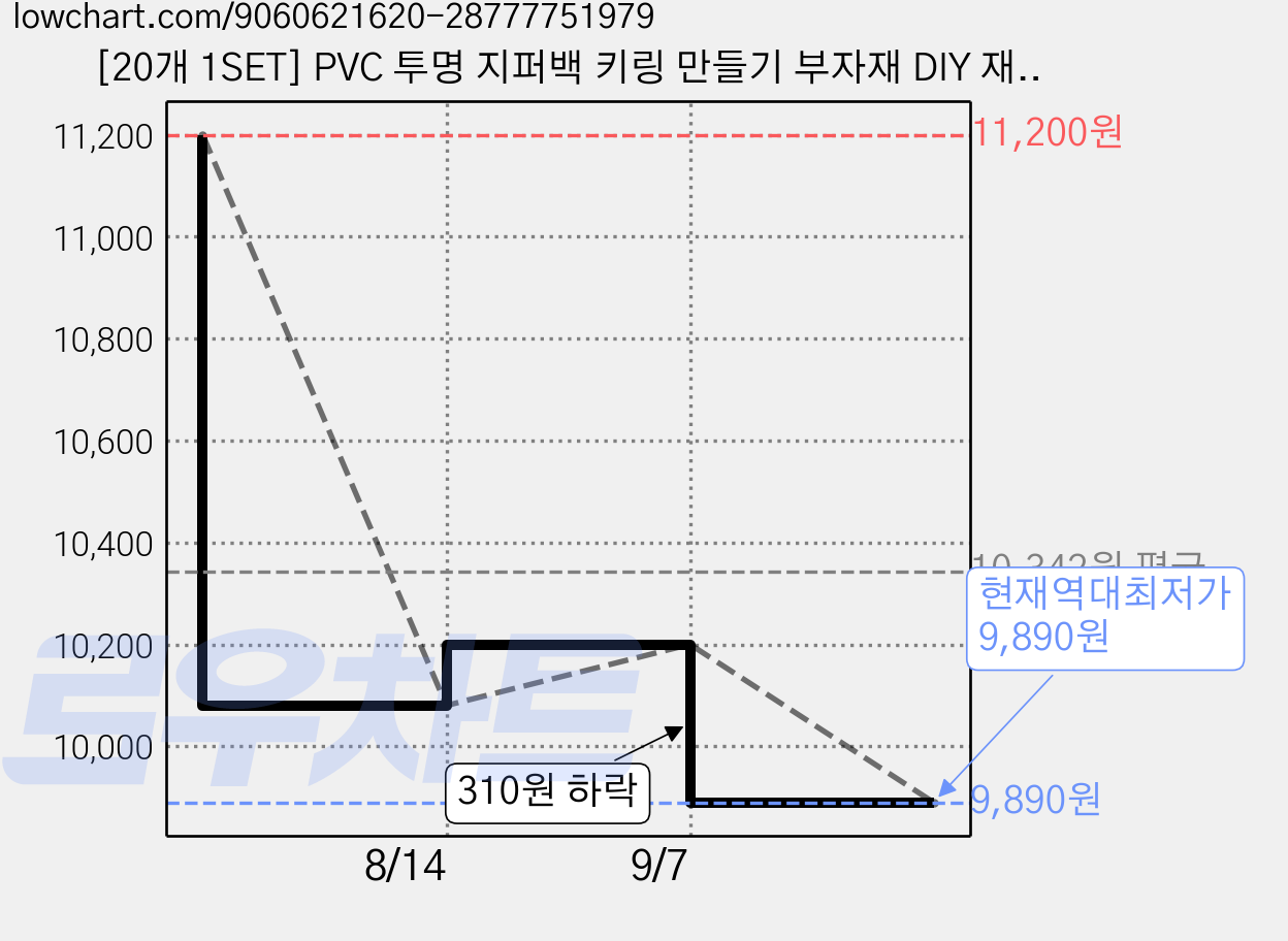 [20개 1SET] PVC 투명 지퍼백 키링 만들기 부자재 DIY 재료 지퍼백 볼체인 세트 백꾸 파우치 보관 악세서리 커플 우정 키꾸 최애 포카, 단일제품, 2세트 가격 변동 차트, 현재가 9,890원, 역대최저가