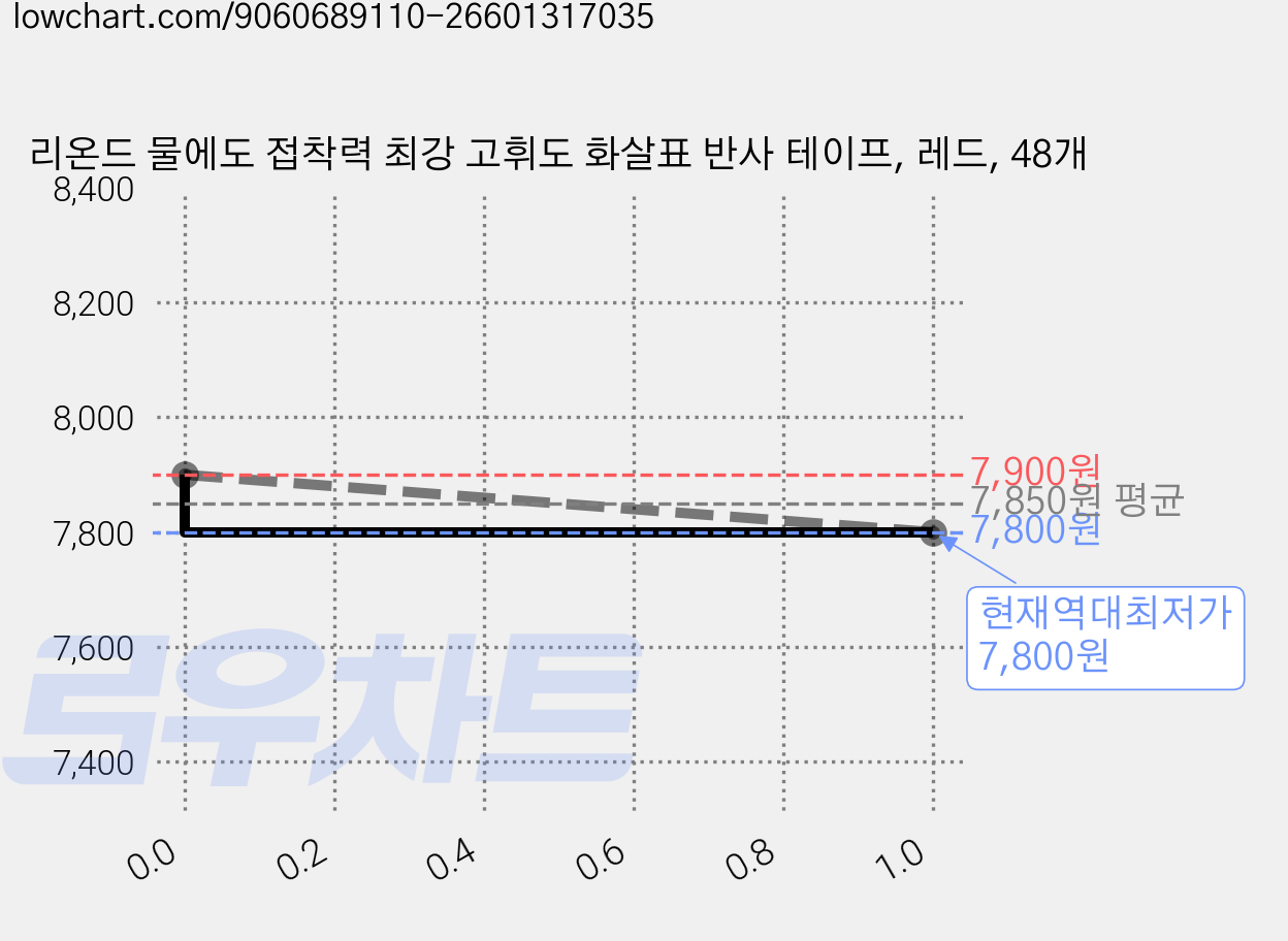 리온드 물에도 접착력 최강 고휘도 화살표 반사 테이프, 레드, 48개 가격 변동 차트, 현재가 7,800원, 역대최저가
