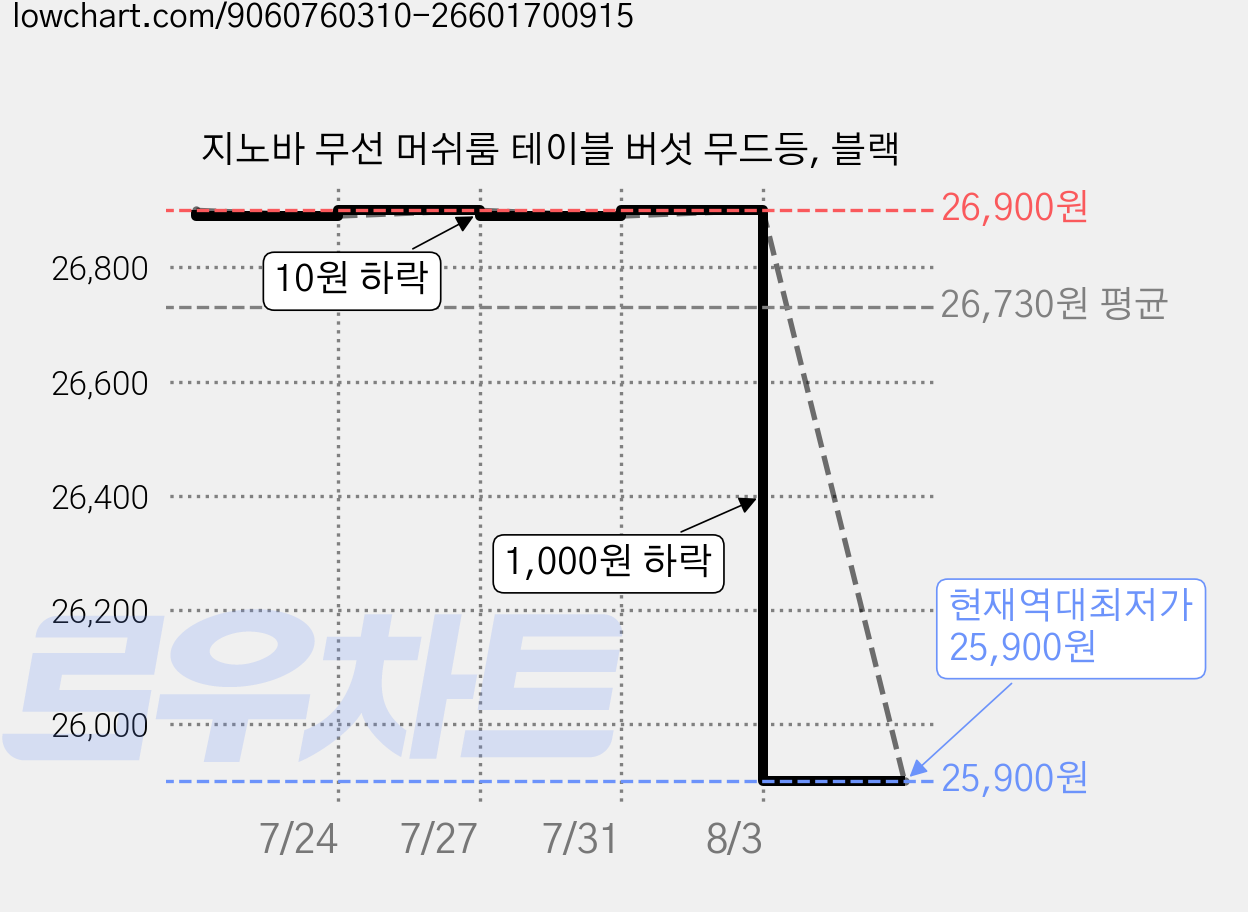 지노바 무선 머쉬룸 테이블 버섯 무드등, 블랙 가격 변동 차트, 현재가 25,900원, 역대최저가