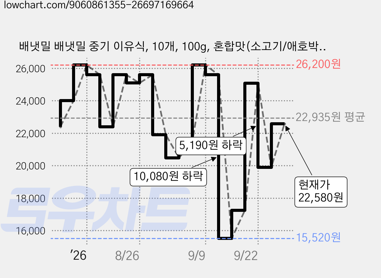 배냇밀 배냇밀 중기 이유식, 10개, 100g, 혼합맛(소고기/애호박/버섯) 가격 변동 차트, 현재가 22,580원, 관측 최저가 15,520원