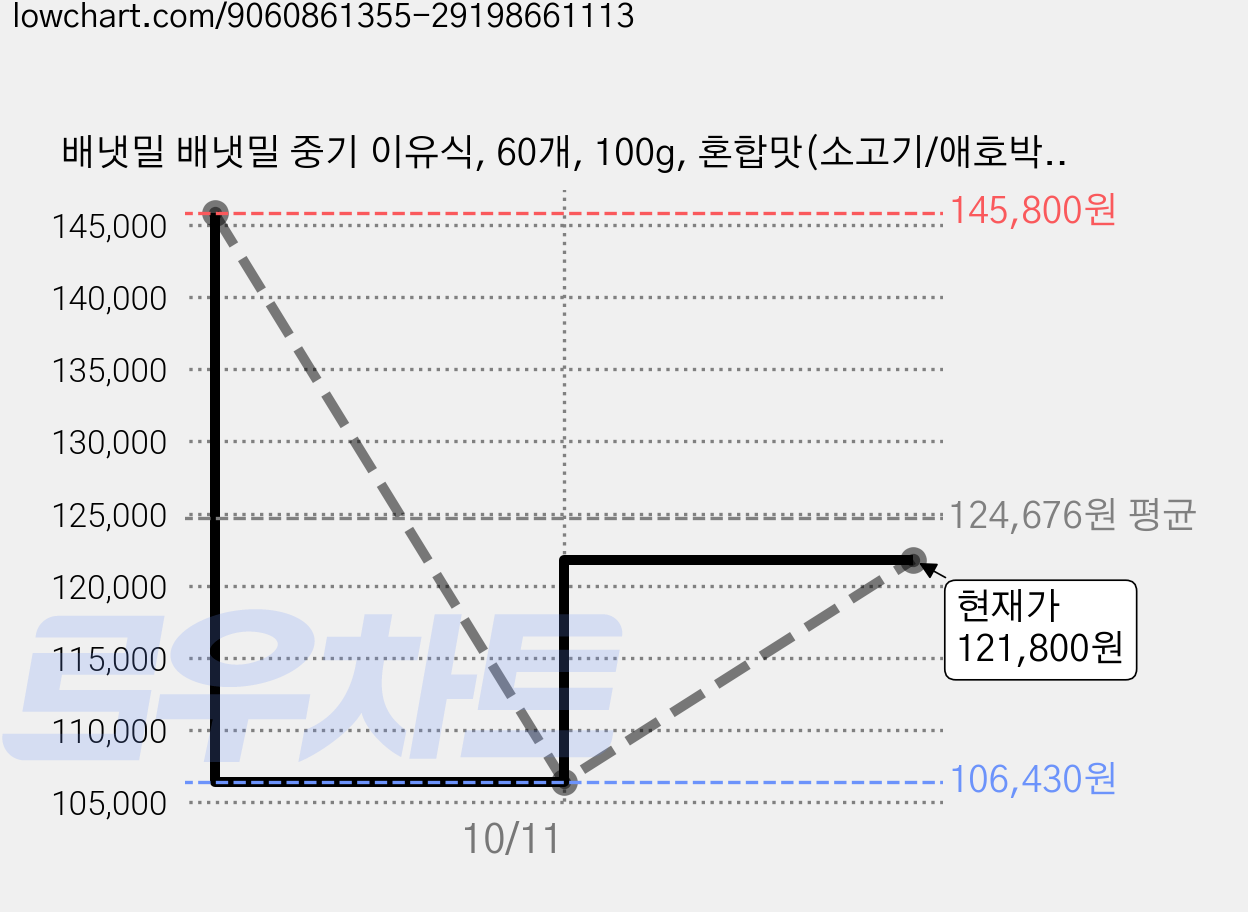 배냇밀 배냇밀 중기 이유식, 60개, 100g, 혼합맛(소고기/애호박/버섯) 가격 변동 차트, 현재가 121,800원, 관측 최저가 106,430원