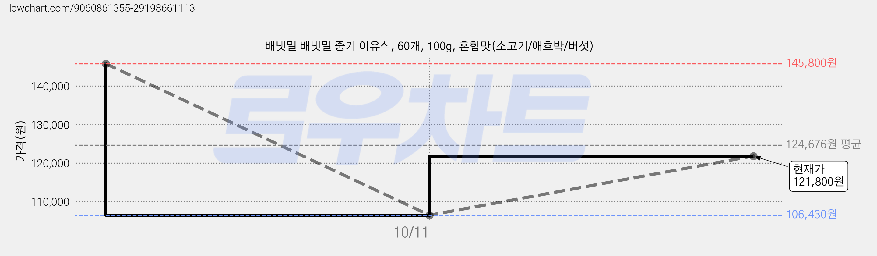 배냇밀 배냇밀 중기 이유식, 60개, 100g, 혼합맛(소고기/애호박/버섯) 가격 변동 차트, 현재가 121,800원, 관측 최저가 106,430원
