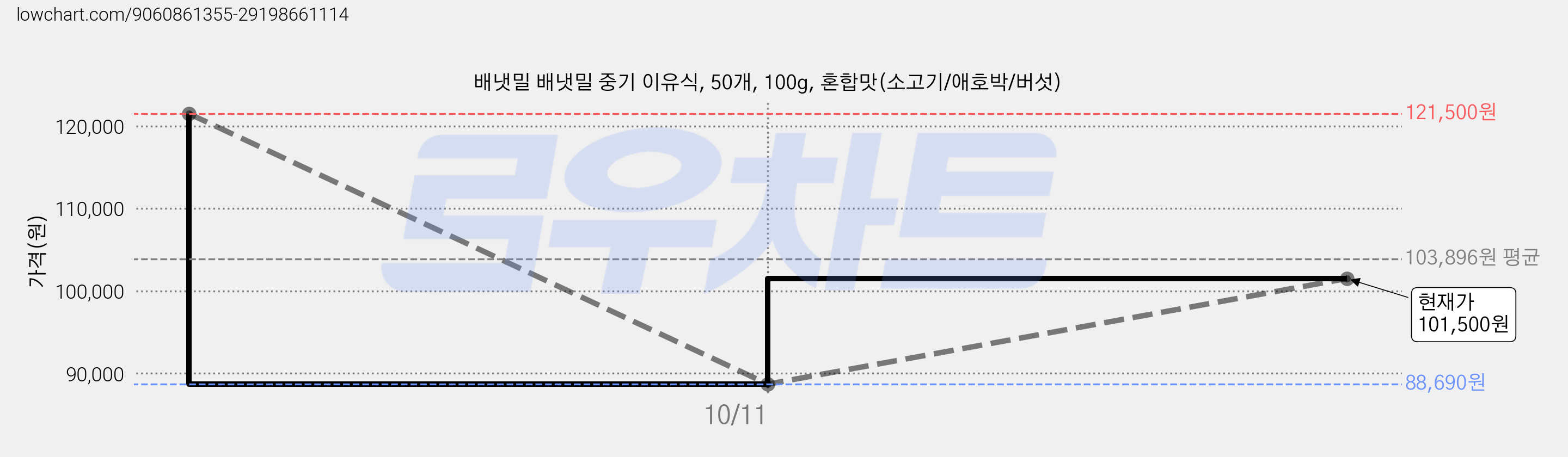 배냇밀 배냇밀 중기 이유식, 50개, 100g, 혼합맛(소고기/애호박/버섯) 가격 변동 차트, 현재가 101,500원, 관측 최저가 88,690원