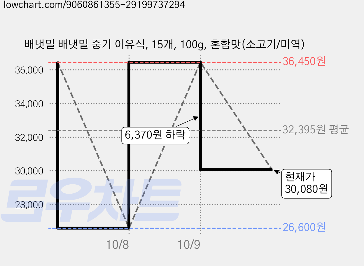 배냇밀 배냇밀 중기 이유식, 15개, 100g, 혼합맛(소고기/미역) 가격 변동 차트, 현재가 30,080원, 관측 최저가 26,600원