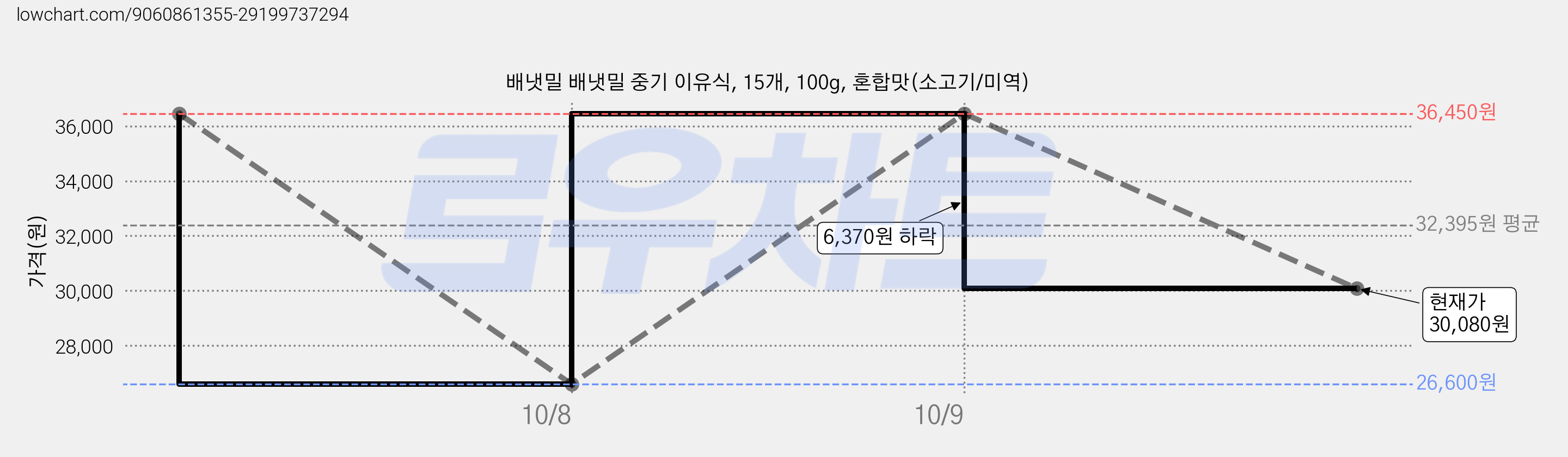 배냇밀 배냇밀 중기 이유식, 15개, 100g, 혼합맛(소고기/미역) 가격 변동 차트, 현재가 30,080원, 관측 최저가 26,600원
