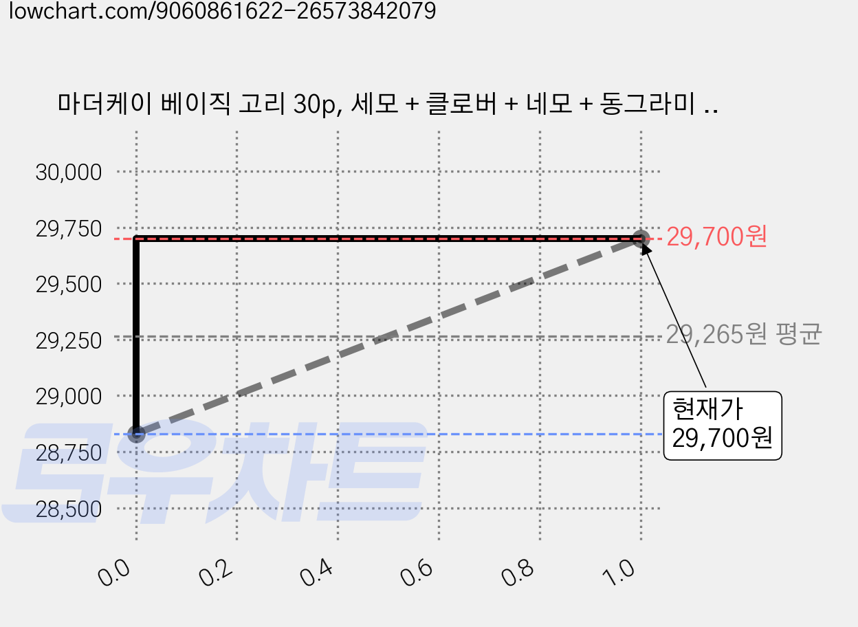 마더케이 베이직 고리 30p, 세모 + 클로버 + 네모 + 동그라미 + 타원, 혼합색상, 3세트 가격 변동 차트, 현재가 29,700원, 관측 최저가 28,830원