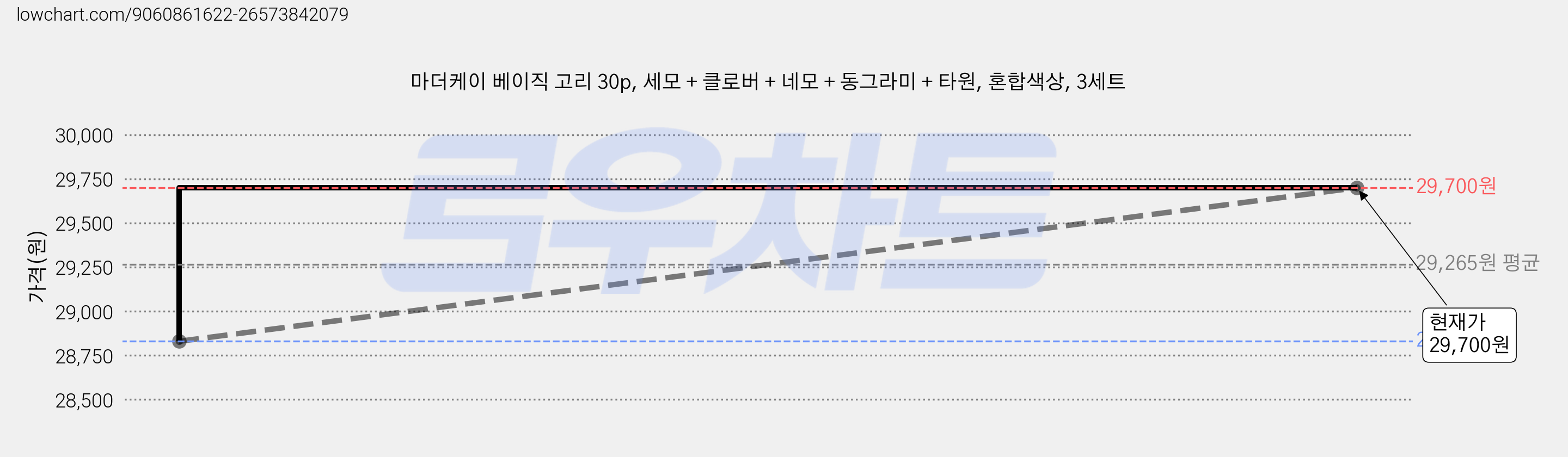 마더케이 베이직 고리 30p, 세모 + 클로버 + 네모 + 동그라미 + 타원, 혼합색상, 3세트 가격 변동 차트, 현재가 29,700원, 관측 최저가 28,830원