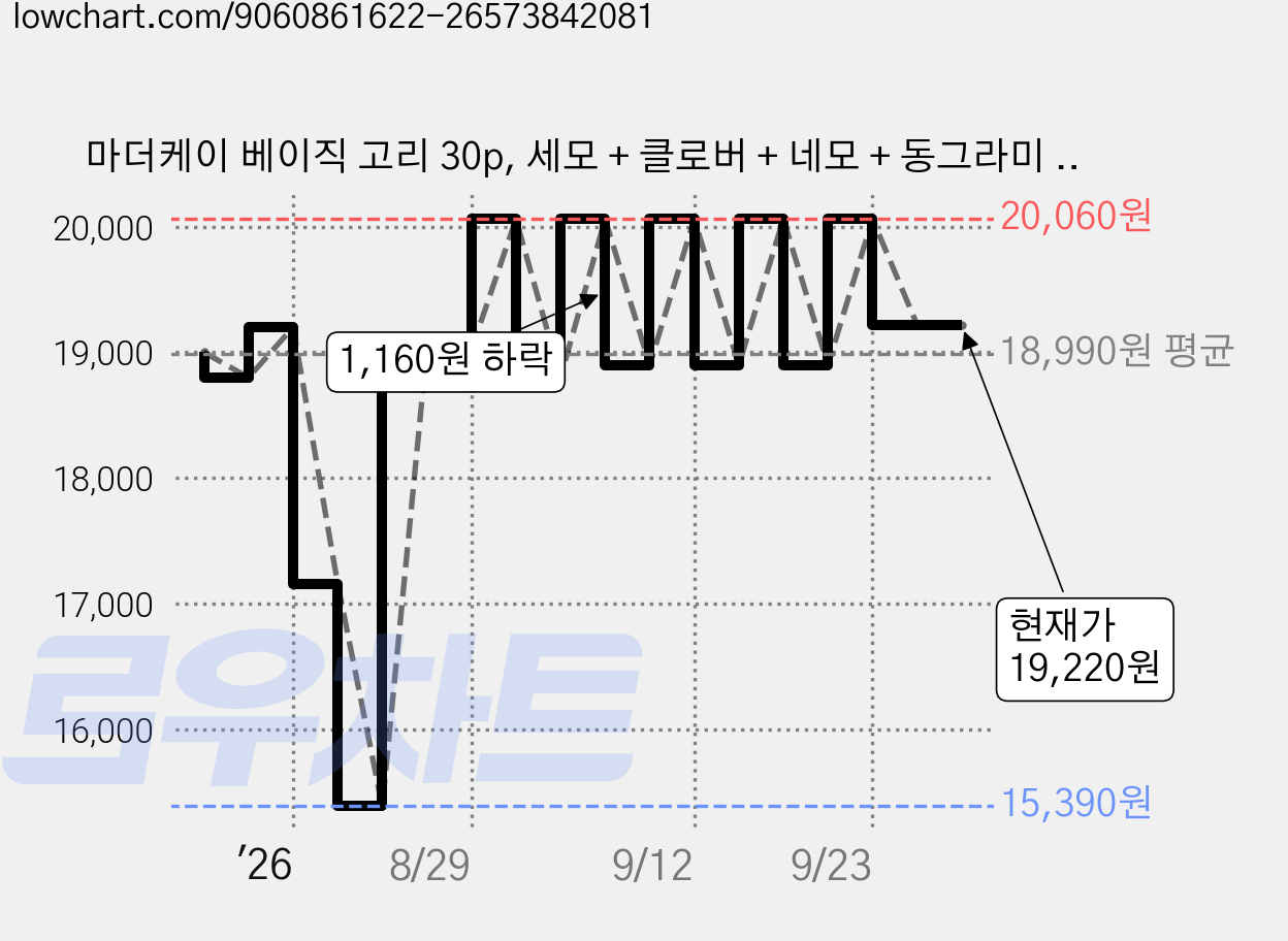 마더케이 베이직 고리 30p, 세모 + 클로버 + 네모 + 동그라미 + 타원, 혼합색상, 2세트 가격 변동 차트, 현재가 19,220원, 관측 최저가 15,390원