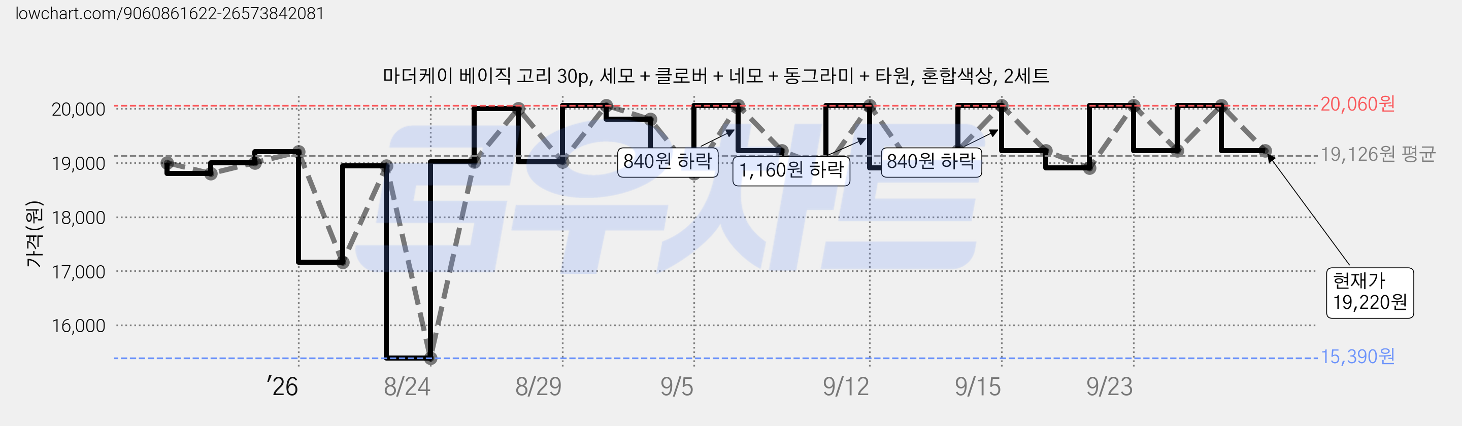 마더케이 베이직 고리 30p, 세모 + 클로버 + 네모 + 동그라미 + 타원, 혼합색상, 2세트 가격 변동 차트, 현재가 19,220원, 관측 최저가 15,390원