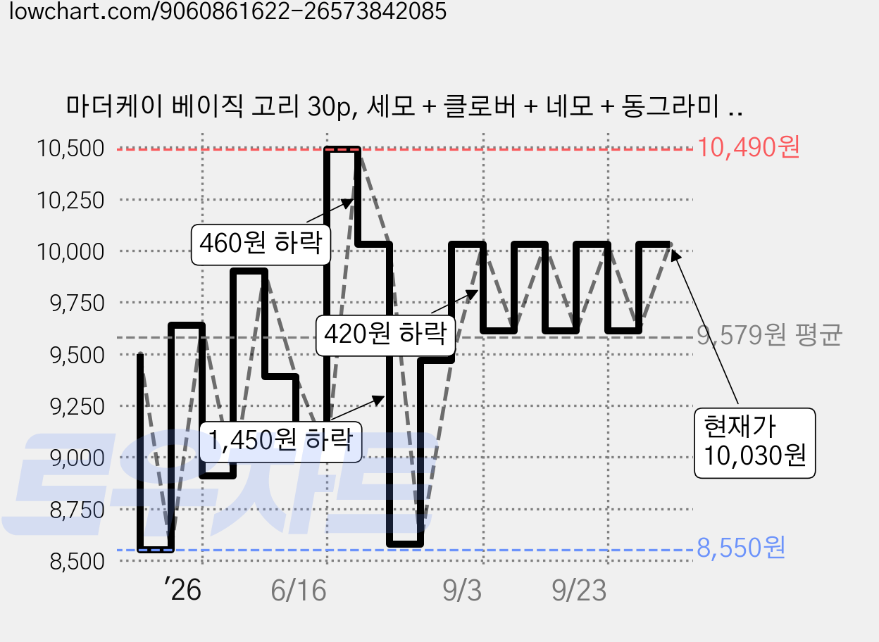 마더케이 베이직 고리 30p, 세모 + 클로버 + 네모 + 동그라미 + 타원, 혼합색상, 1세트 가격 변동 차트, 현재가 10,030원, 관측 최저가 7,690원
