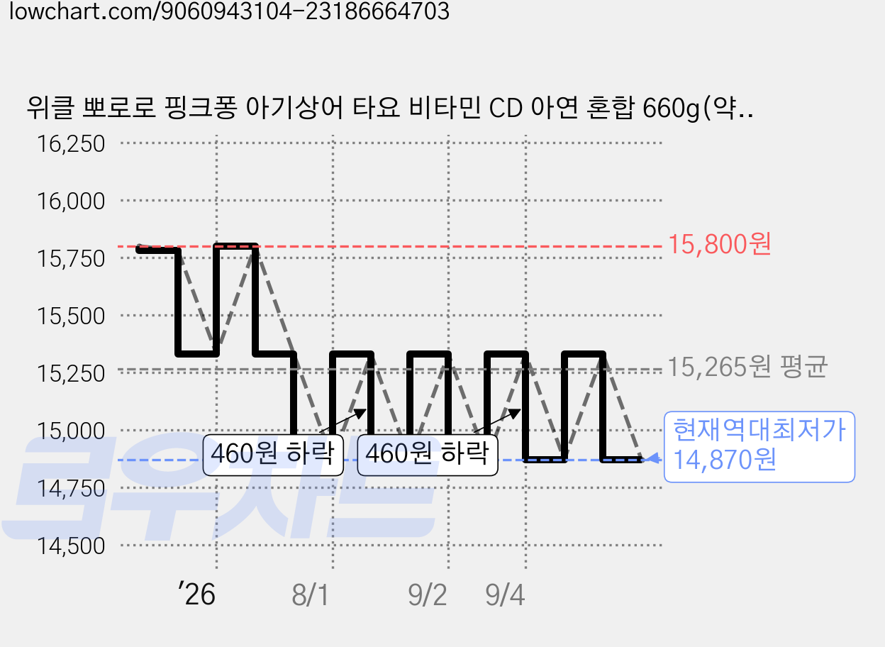 위클 뽀로로 핑크퐁 아기상어 타요 비타민 CD 아연 혼합 660g(약330정) 1개 유아 키즈 비타민캔디 어린이 비타민 빼빼로데이 크리스마스 선물, 330정 가격 변동 차트, 현재가 14,870원, 역대최저가