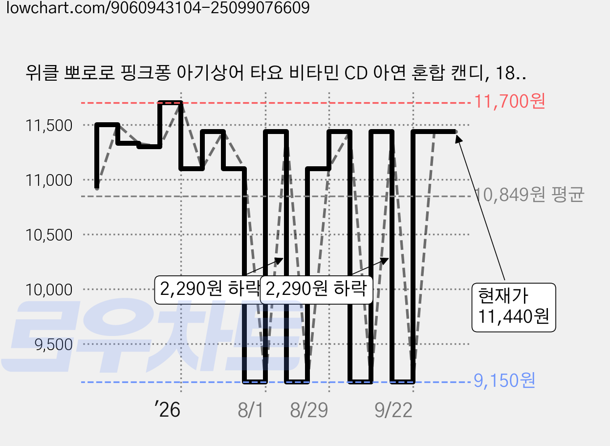위클 뽀로로 핑크퐁 아기상어 타요 비타민 CD 아연 혼합 캔디, 180정, 1개 가격 변동 차트, 현재가 11,440원, 관측 최저가 9,150원