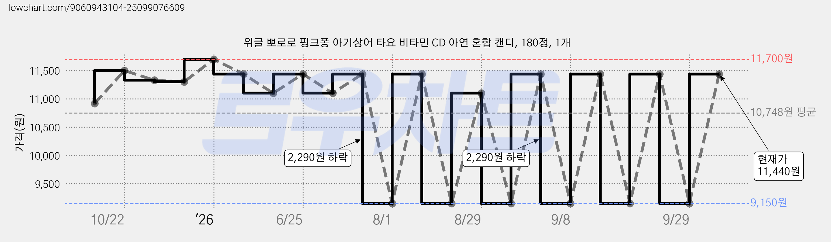 위클 뽀로로 핑크퐁 아기상어 타요 비타민 CD 아연 혼합 캔디, 180정, 1개 가격 변동 차트, 현재가 11,440원, 관측 최저가 9,150원
