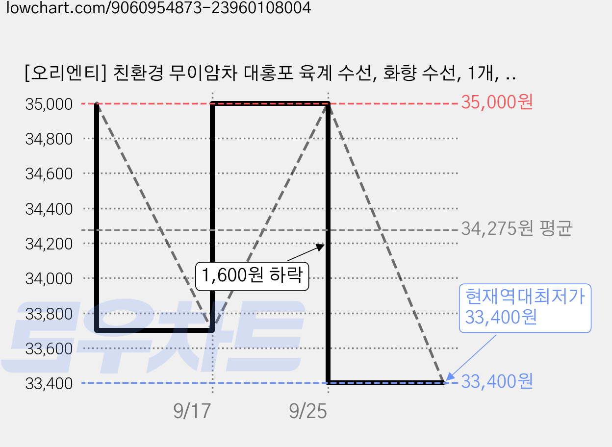 [오리엔티] 친환경 무이암차 대홍포 육계 수선, 화향 수선, 1개, 100g, 1개입 가격 변동 차트, 현재가 33,400원, 역대최저가
