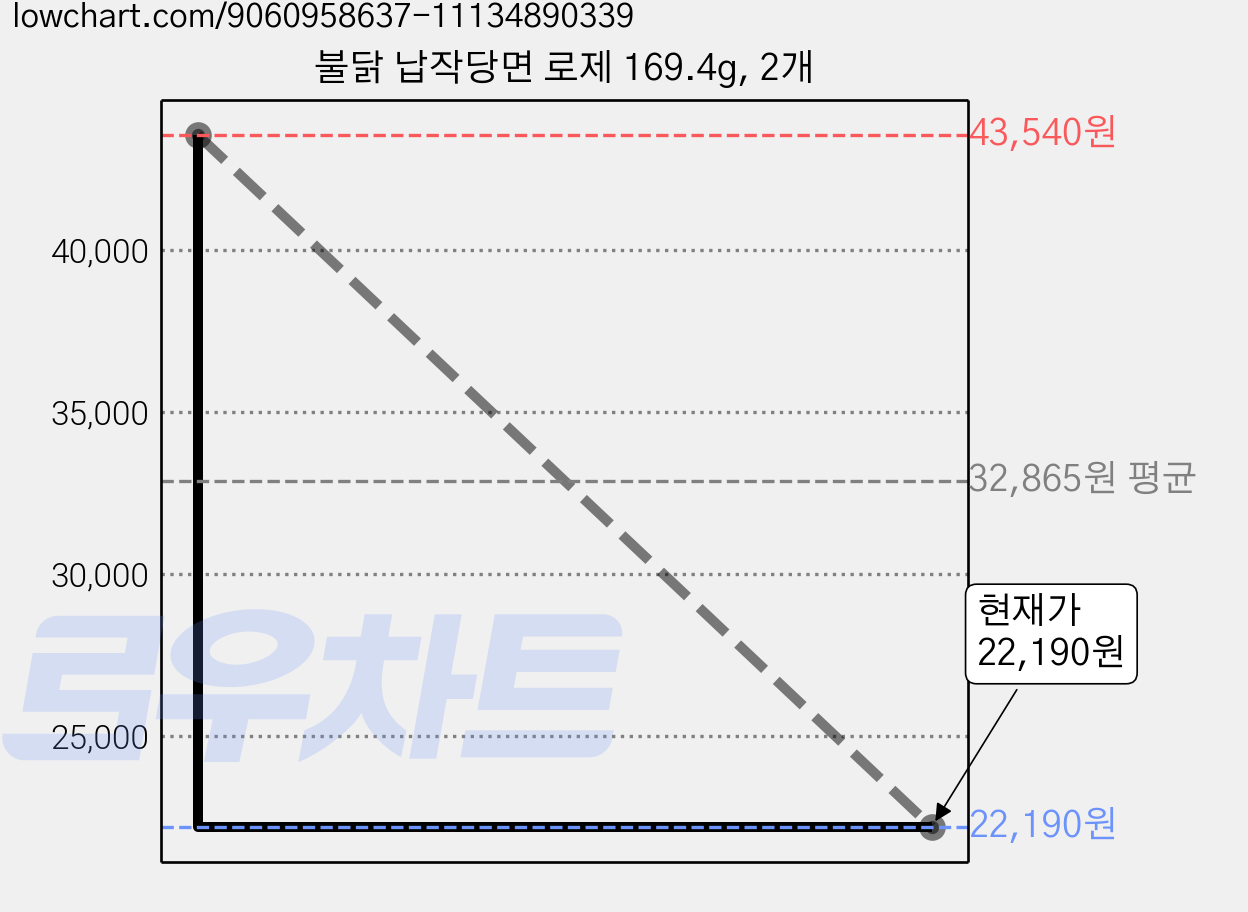 불닭 납작당면 로제 169.4g, 2개 가격 변동 차트, 현재가 22,190원, 관측 최저가 5,060원