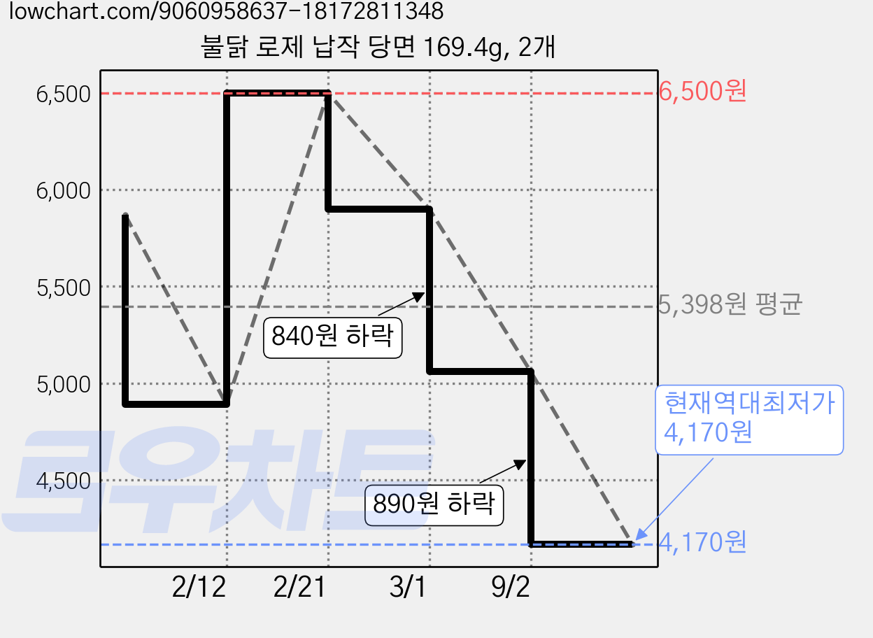 불닭 로제 납작 당면 169.4g, 2개 가격 변동 차트, 현재가 4,170원, 역대최저가