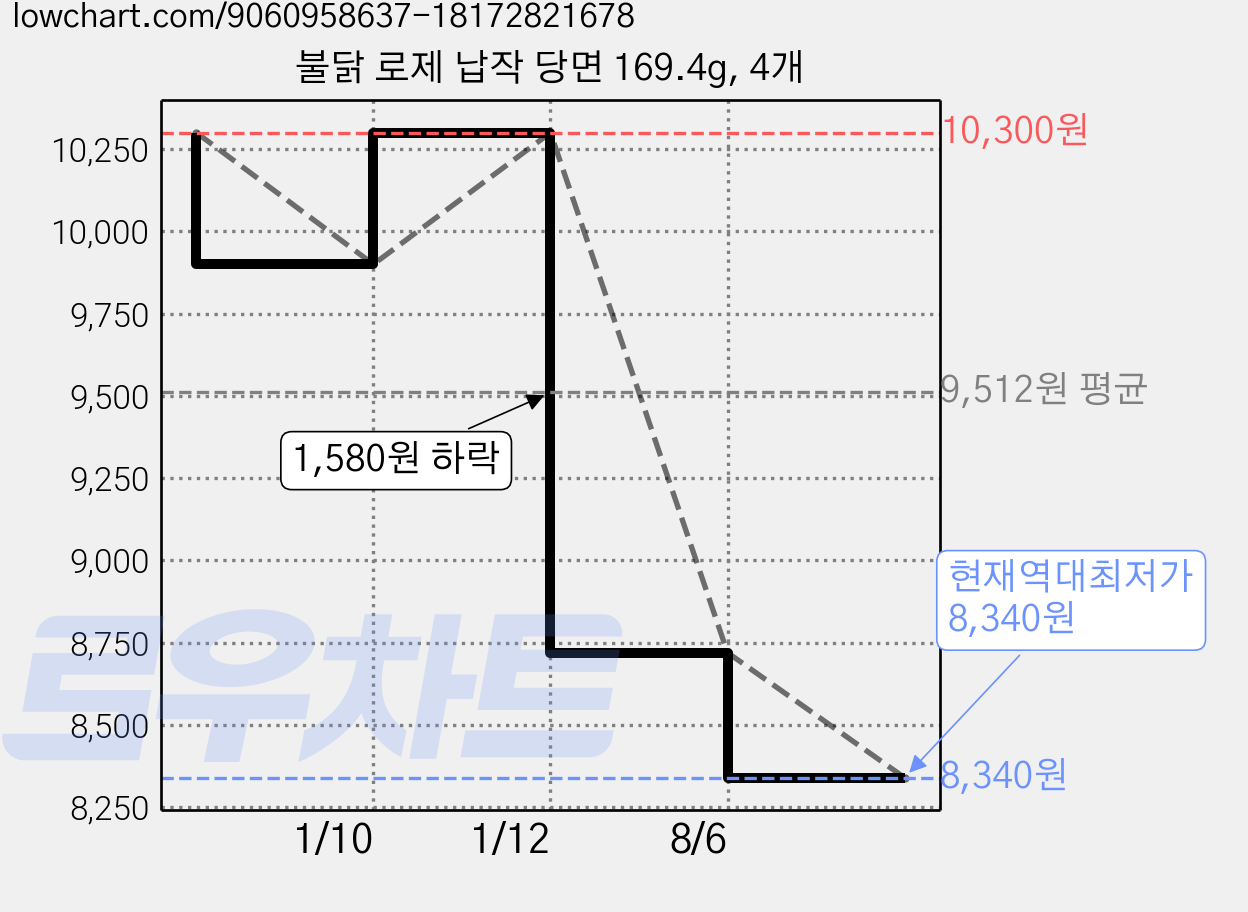 불닭 로제 납작 당면 169.4g, 4개 가격 변동 차트, 현재가 8,340원, 역대최저가