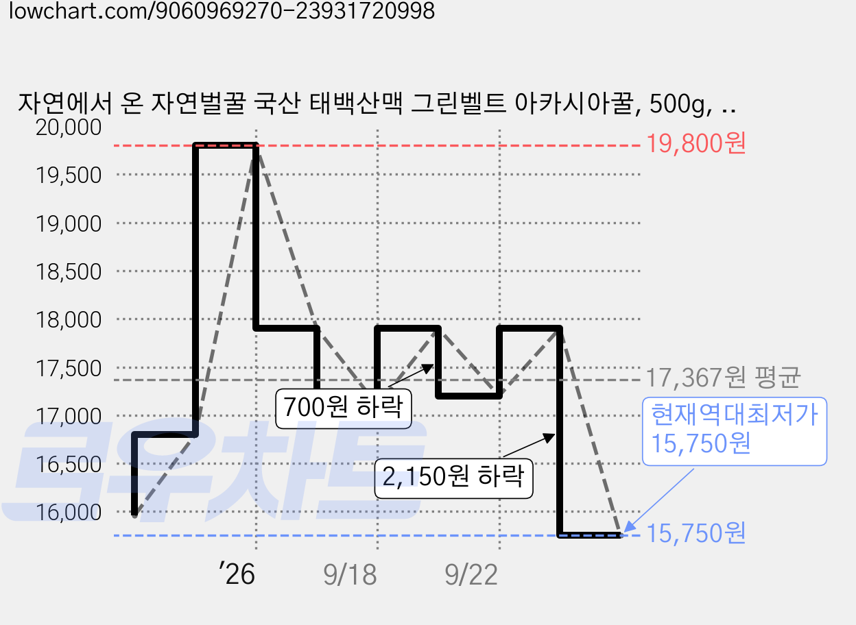 자연에서 온 자연벌꿀 국산 태백산맥 그린벨트 아카시아꿀, 500g, 1개 가격 변동 차트, 현재가 15,750원, 역대최저가
