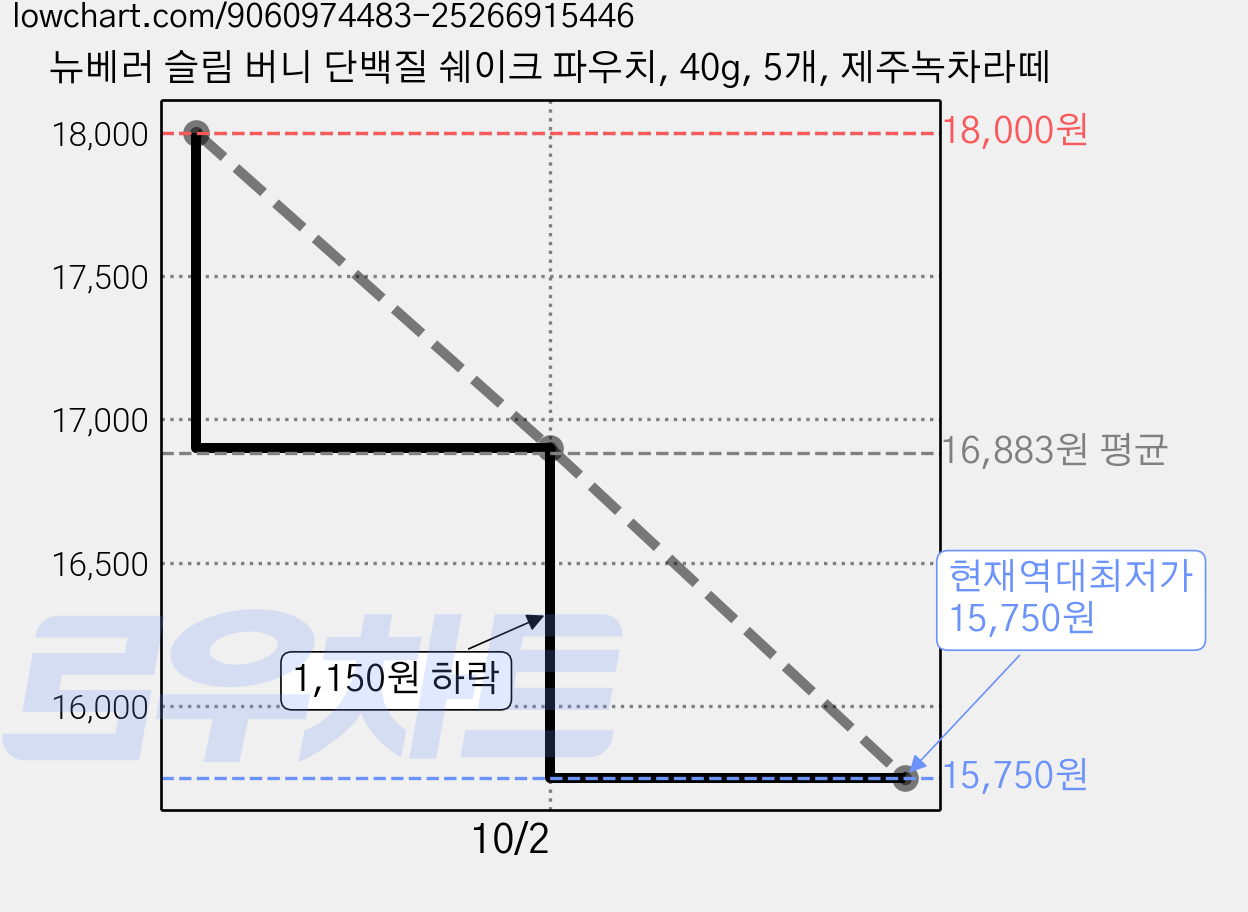 뉴베러 슬림 버니 단백질 쉐이크 파우치, 40g, 5개, 제주녹차라떼 가격 변동 차트, 현재가 15,750원, 역대최저가
