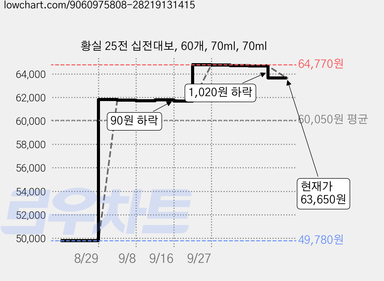 황실 25전 십전대보, 60개, 70ml, 70ml 가격 변동 차트, 현재가 63,650원, 관측 최저가 49,780원