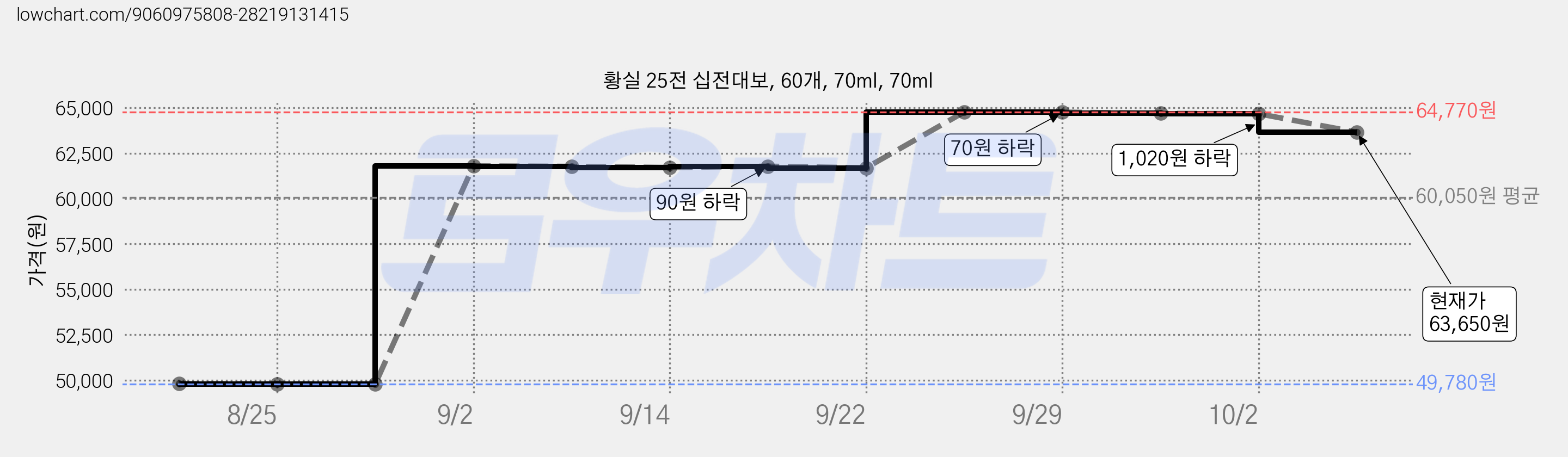 황실 25전 십전대보, 60개, 70ml, 70ml 가격 변동 차트, 현재가 63,650원, 관측 최저가 49,780원