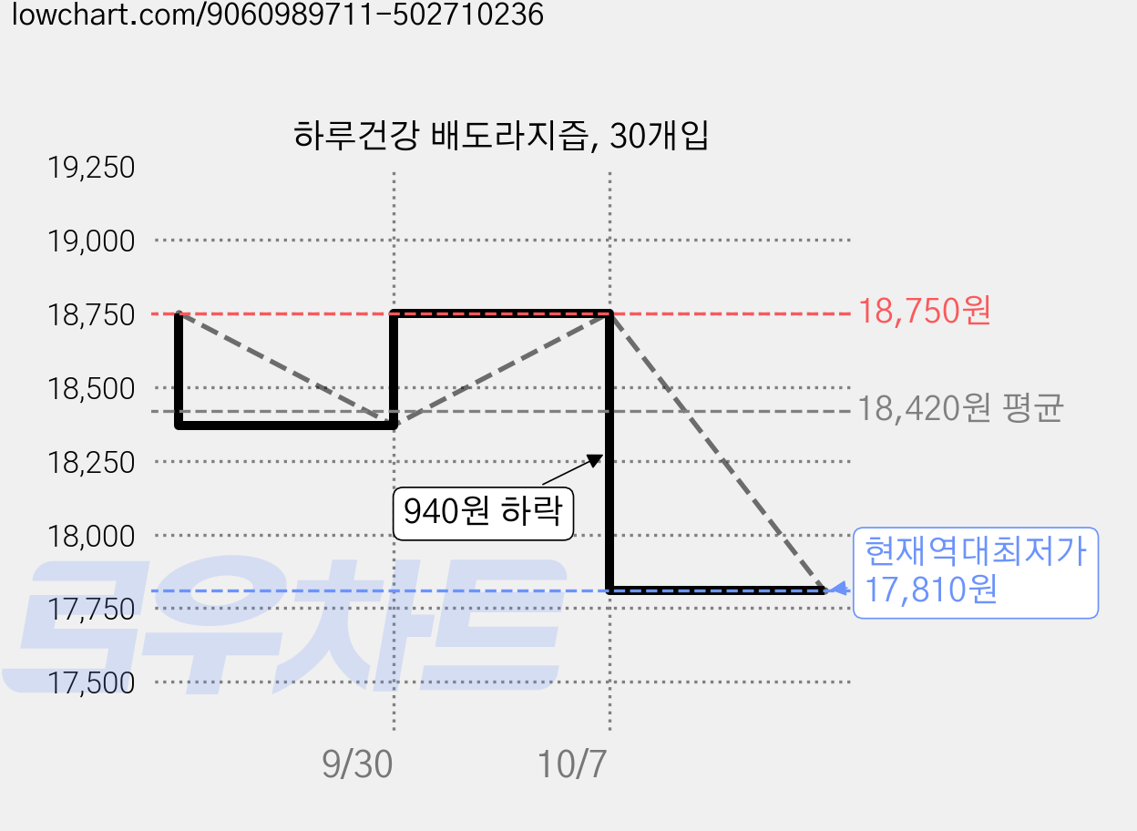 하루건강 배도라지즙, 30개입 가격 변동 차트, 현재가 17,810원, 역대최저가