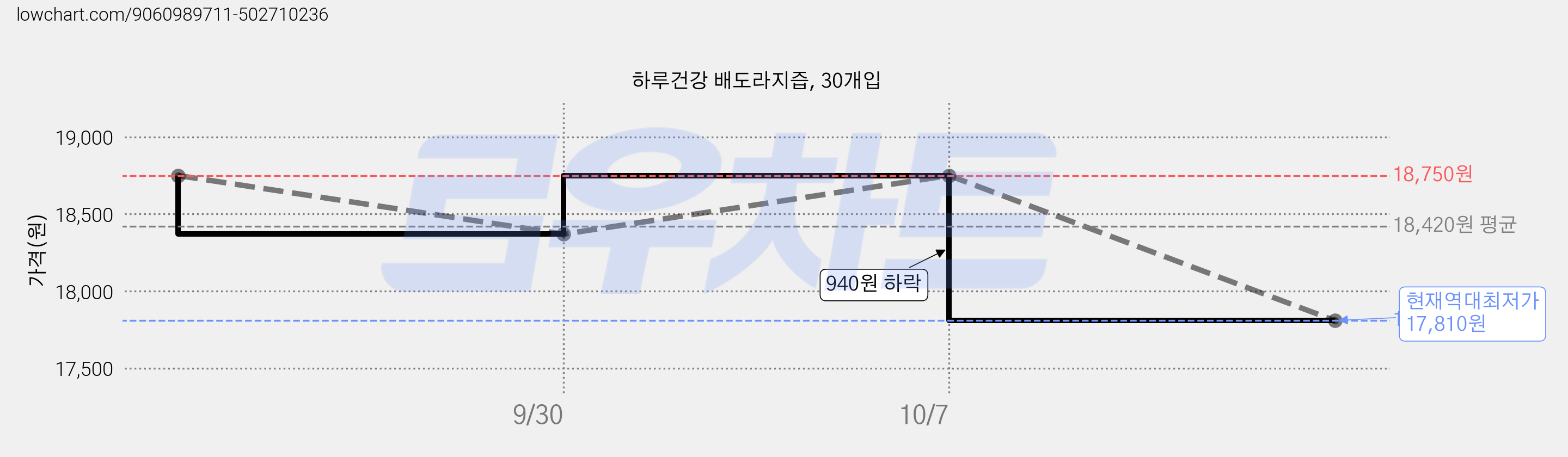 하루건강 배도라지즙, 30개입 가격 변동 차트, 현재가 17,810원, 역대최저가
