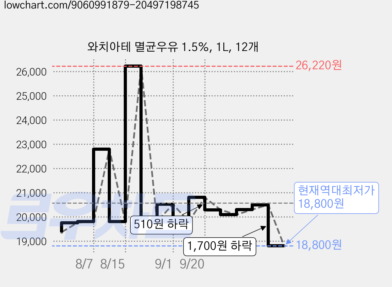 와치아테 멸균우유 1.5%, 1L, 12개 가격 변동 차트, 현재가 18,800원, 역대최저가