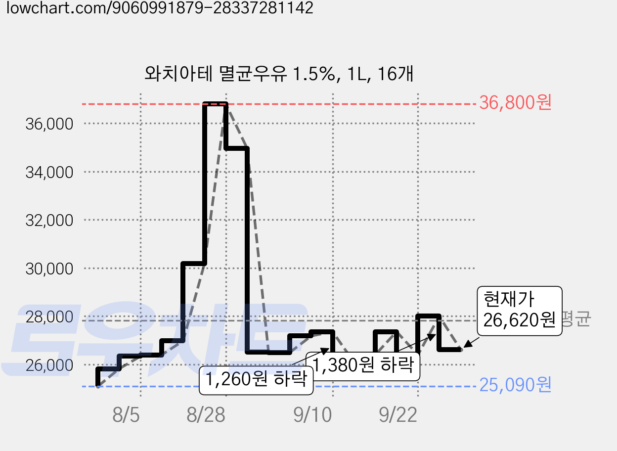 와치아테 멸균우유 1.5%, 1L, 16개 가격 변동 차트, 현재가 26,620원, 관측 최저가 25,090원