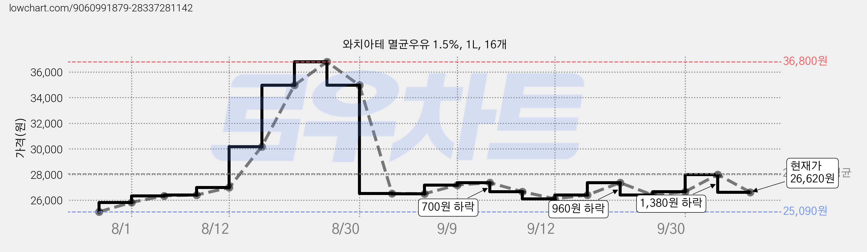 와치아테 멸균우유 1.5%, 1L, 16개 가격 변동 차트, 현재가 26,620원, 관측 최저가 25,090원