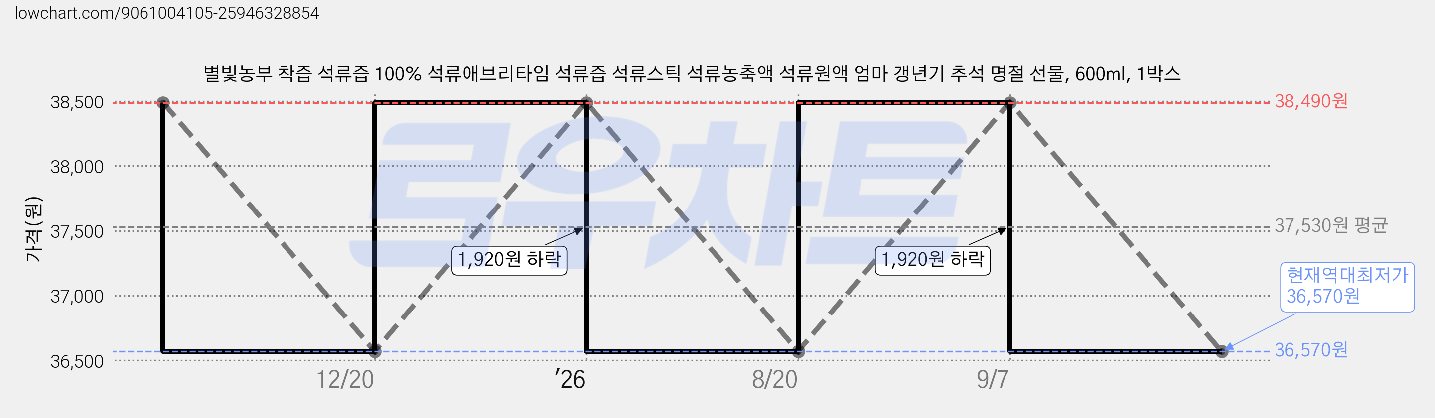 별빛농부 착즙 석류즙 100% 석류애브리타임 석류즙 석류스틱 석류농축액 석류원액 엄마 갱년기 추석 명절 선물, 600ml, 1박스 가격 변동 차트, 현재가 36,570원, 역대최저가
