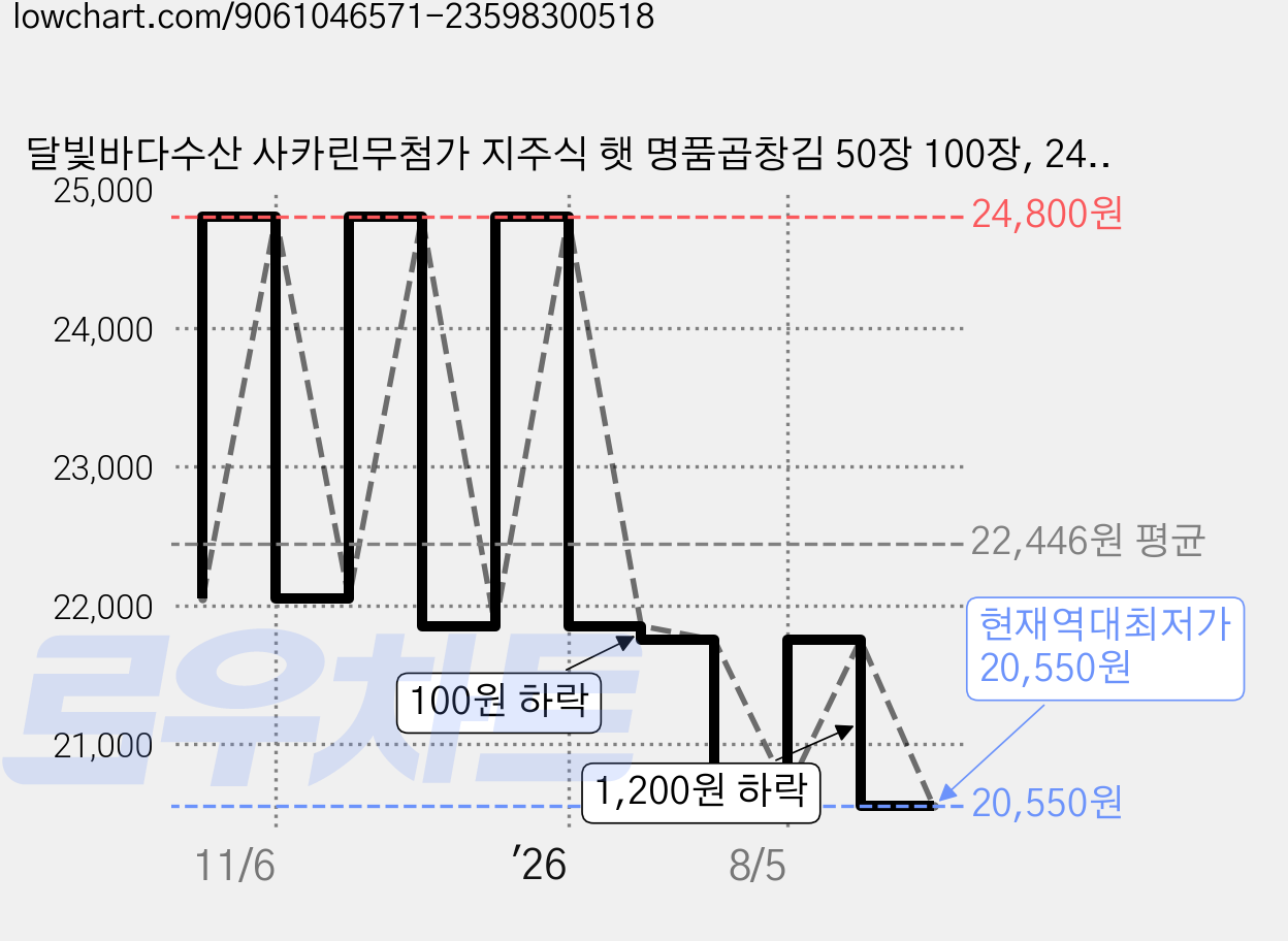 달빛바다수산 사카린무첨가 지주식 햇 명품곱창김 50장 100장, 240g, 1개 가격 변동 차트, 현재가 20,550원, 역대최저가