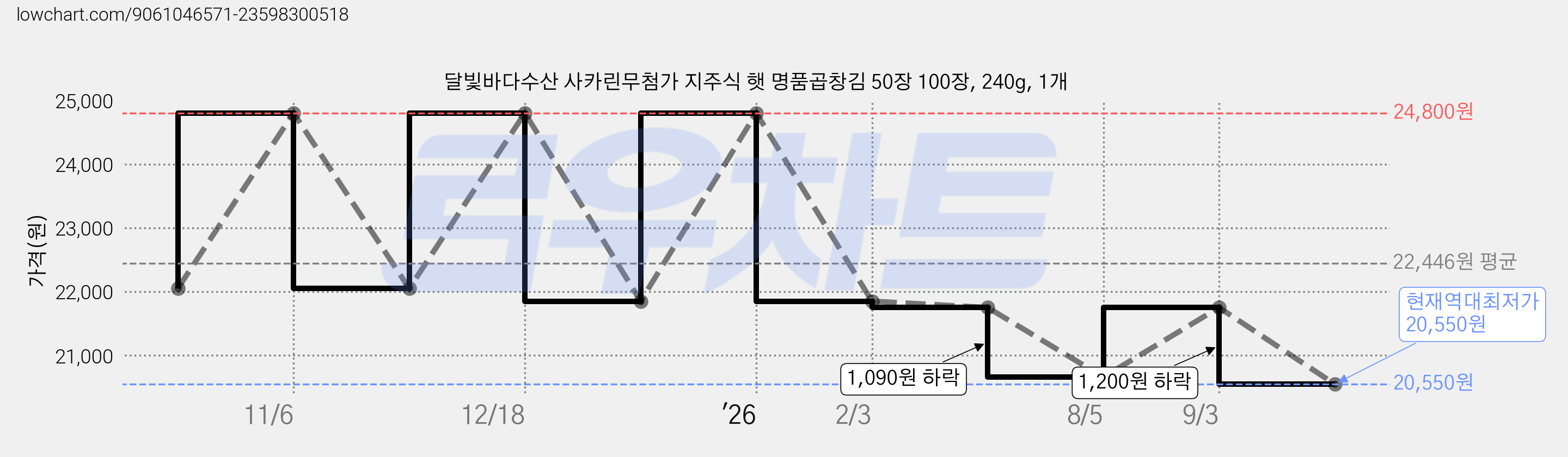 달빛바다수산 사카린무첨가 지주식 햇 명품곱창김 50장 100장, 240g, 1개 가격 변동 차트, 현재가 20,550원, 역대최저가