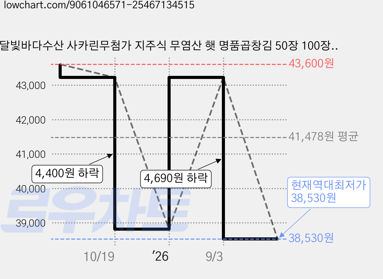 달빛바다수산 사카린무첨가 지주식 무염산 햇 명품곱창김 50장 100장, 240g, 2개 가격 변동 차트, 현재가 38,530원, 역대최저가