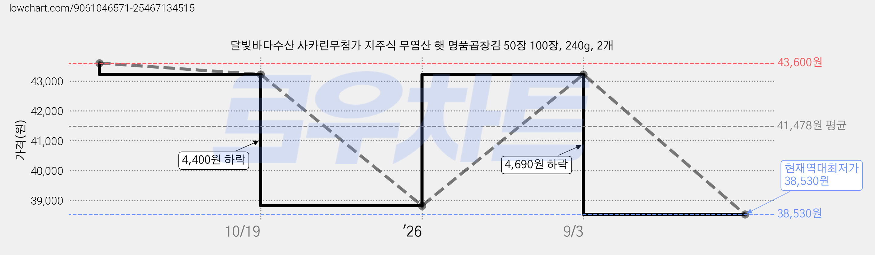 달빛바다수산 사카린무첨가 지주식 무염산 햇 명품곱창김 50장 100장, 240g, 2개 가격 변동 차트, 현재가 38,530원, 역대최저가