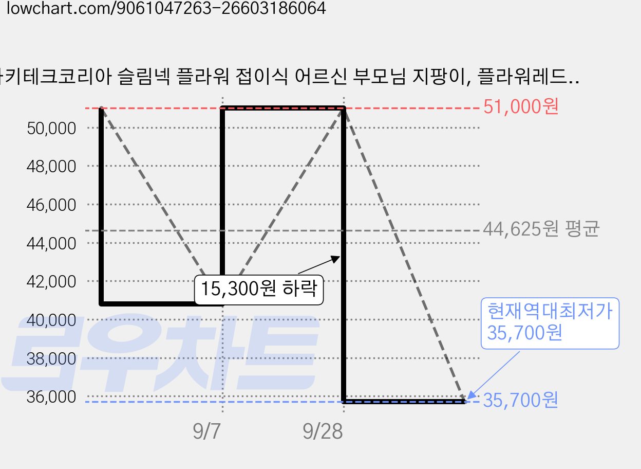 마키테크코리아 슬림넥 플라워 접이식 어르신 부모님 지팡이, 플라워레드, 1개 가격 변동 차트, 현재가 35,700원, 역대최저가