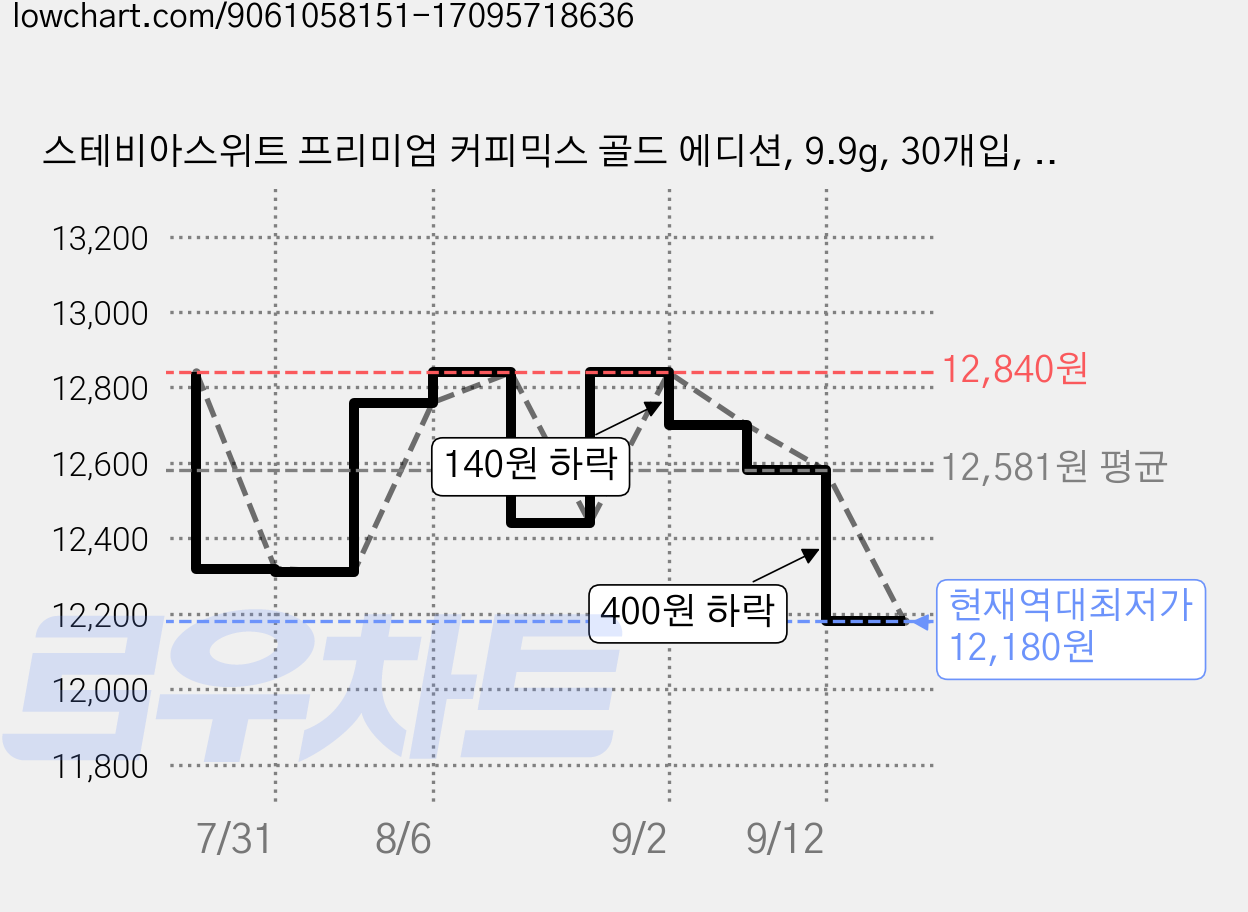 스테비아스위트 프리미엄 커피믹스 골드 에디션, 9.9g, 30개입, 1개 가격 변동 차트, 현재가 12,180원, 역대최저가
