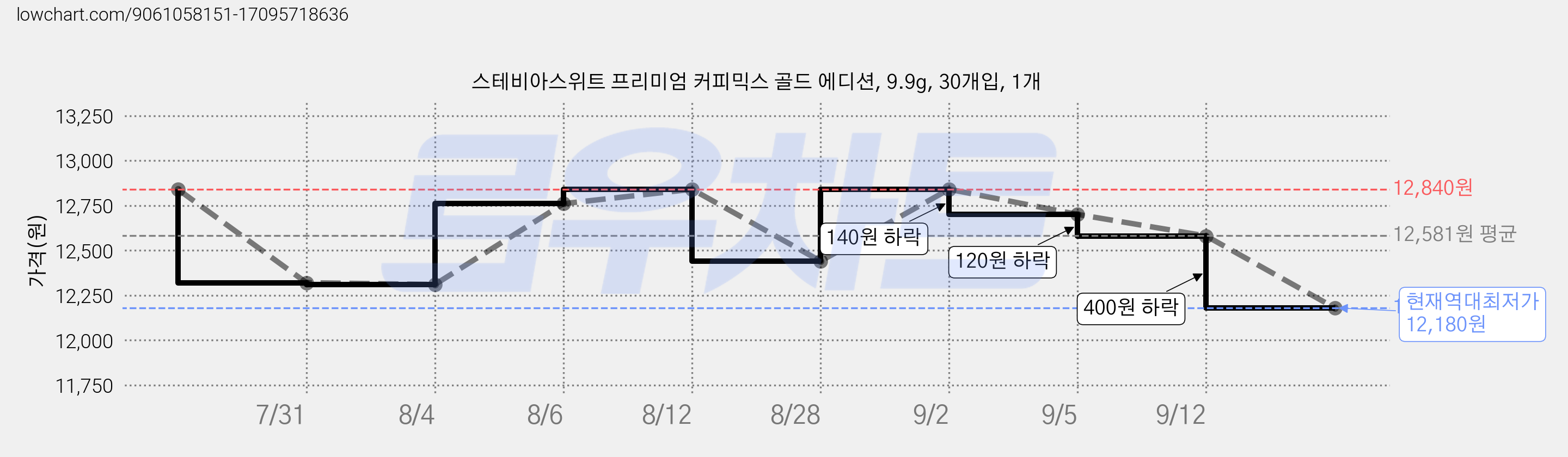 스테비아스위트 프리미엄 커피믹스 골드 에디션, 9.9g, 30개입, 1개 가격 변동 차트, 현재가 12,180원, 역대최저가