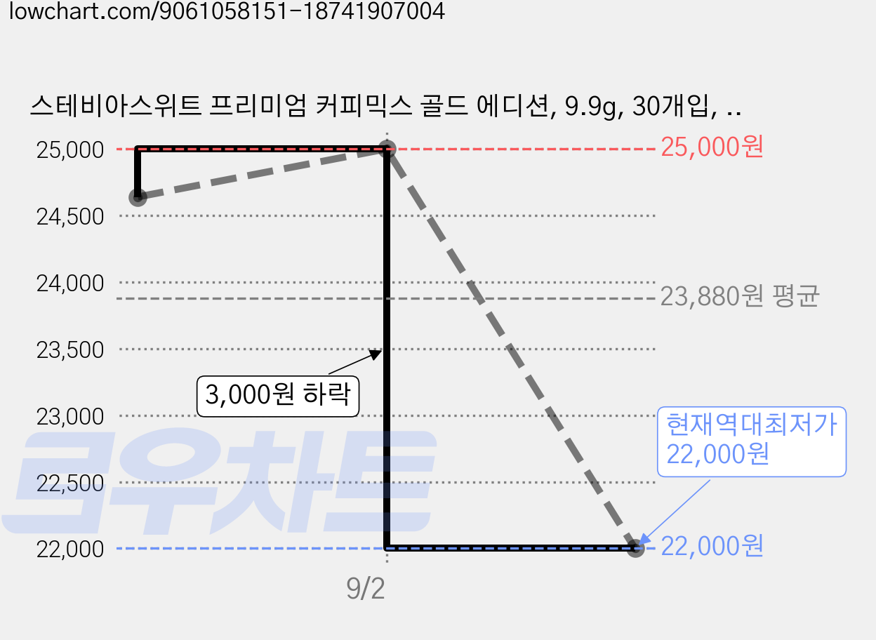 스테비아스위트 프리미엄 커피믹스 골드 에디션, 9.9g, 30개입, 2개 가격 변동 차트, 현재가 22,000원, 역대최저가