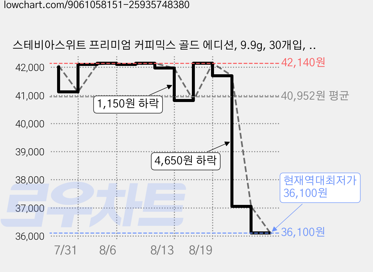 스테비아스위트 프리미엄 커피믹스 골드 에디션, 9.9g, 30개입, 4개 가격 변동 차트, 현재가 36,100원, 역대최저가
