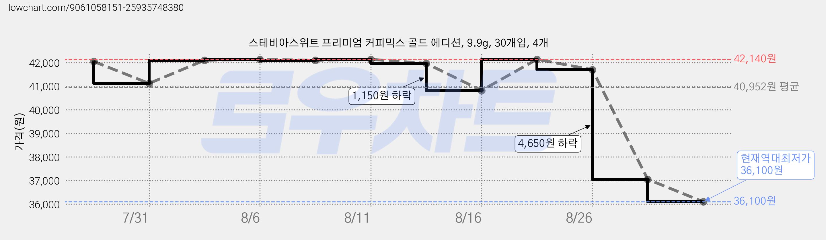 스테비아스위트 프리미엄 커피믹스 골드 에디션, 9.9g, 30개입, 4개 가격 변동 차트, 현재가 36,100원, 역대최저가
