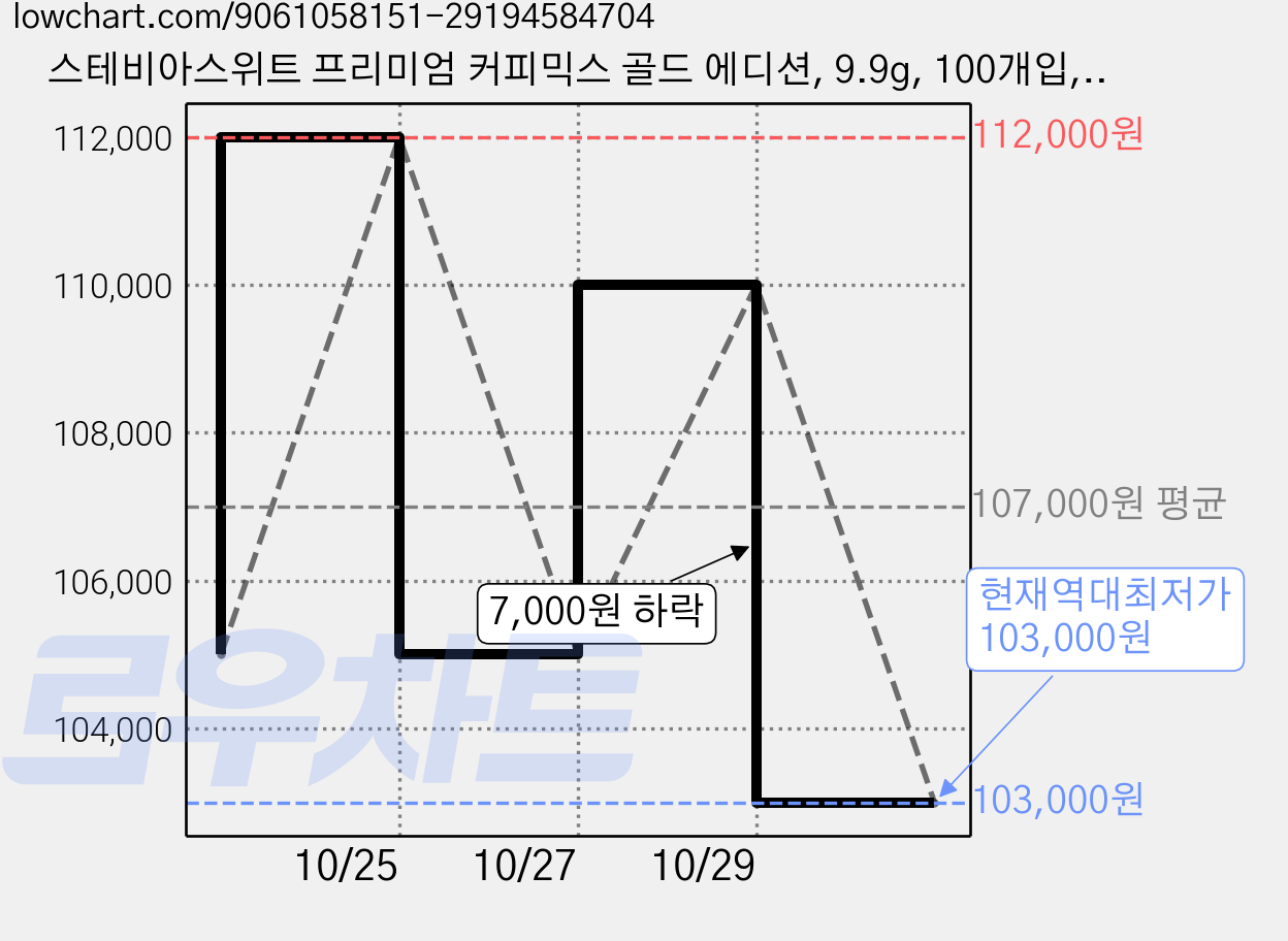 스테비아스위트 프리미엄 커피믹스 골드 에디션, 9.9g, 100개입, 4개 가격 변동 차트, 현재가 103,000원, 역대최저가