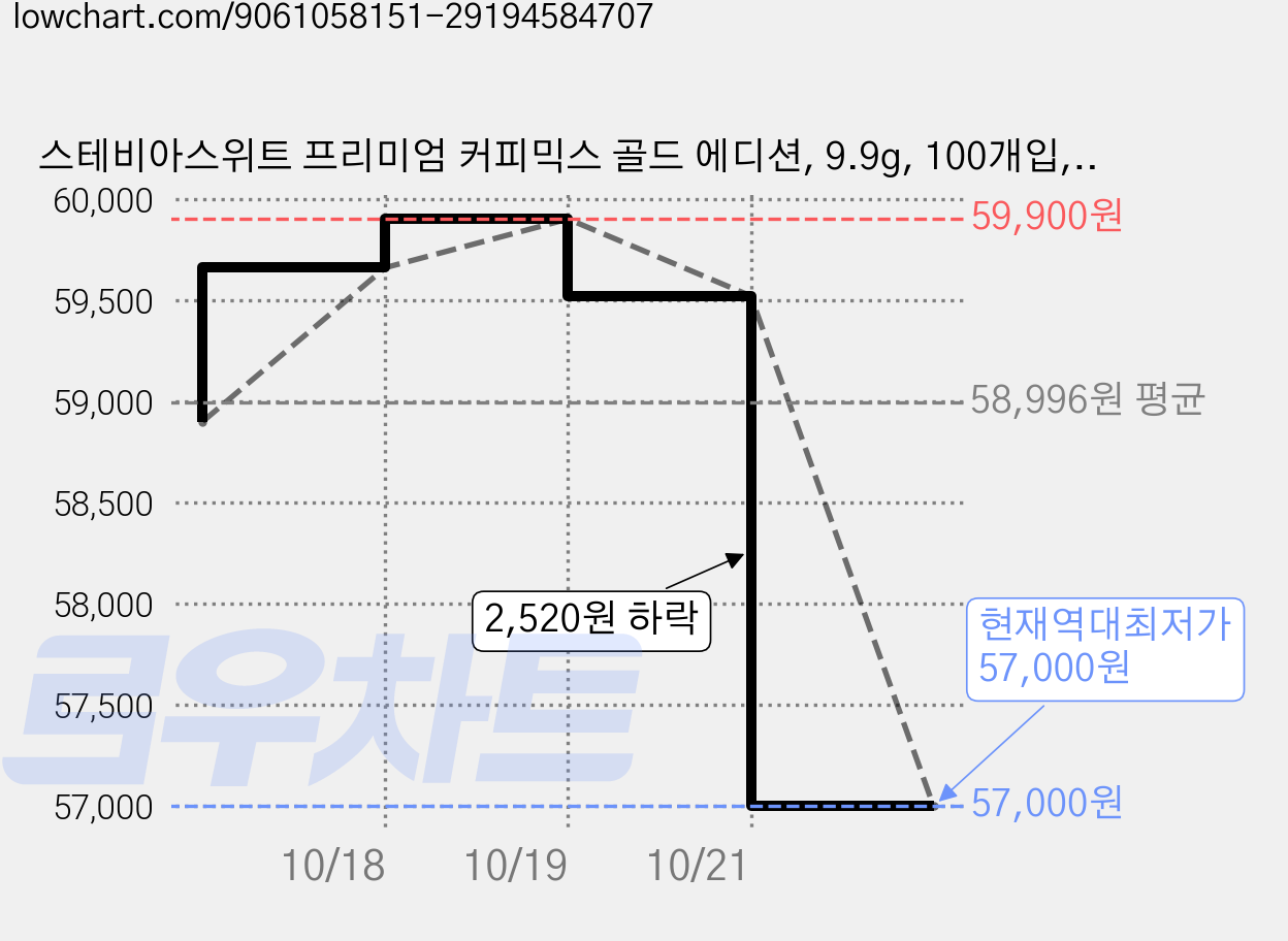 스테비아스위트 프리미엄 커피믹스 골드 에디션, 9.9g, 100개입, 2개 가격 변동 차트, 현재가 57,000원, 역대최저가