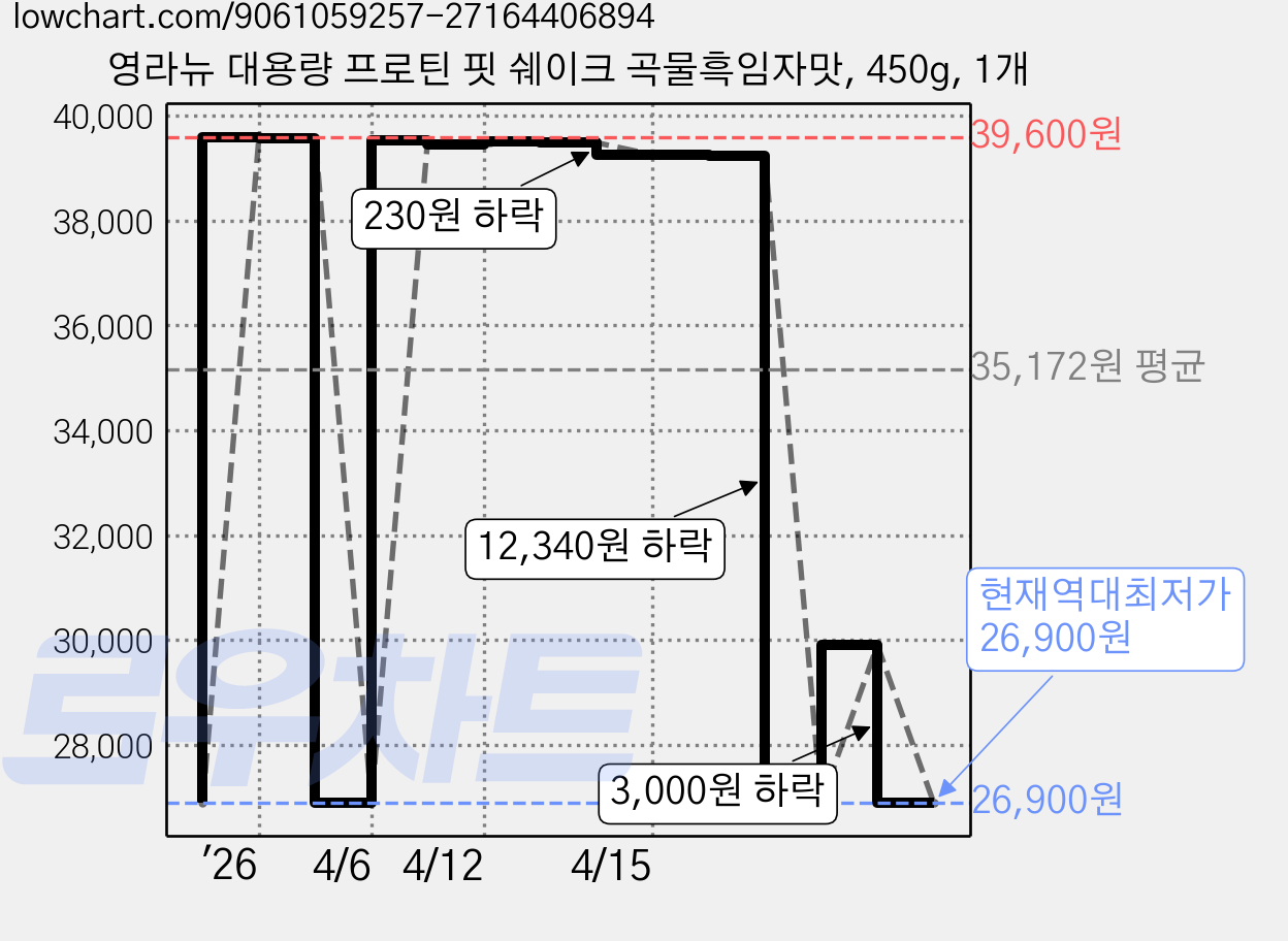영라뉴 대용량 프로틴 핏 쉐이크 곡물흑임자맛, 450g, 1개 가격 변동 차트, 현재가 26,900원, 역대최저가