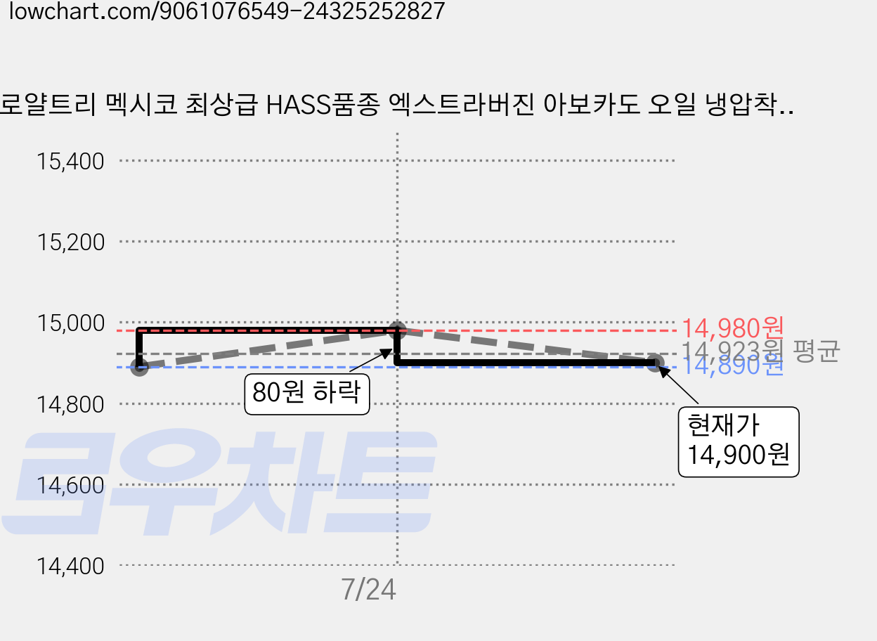 로얄트리 멕시코 최상급 HASS품종 엑스트라버진 아보카도 오일 냉압착, 2개, 250ml 가격 변동 차트, 현재가 14,900원, 관측 최저가 14,150원