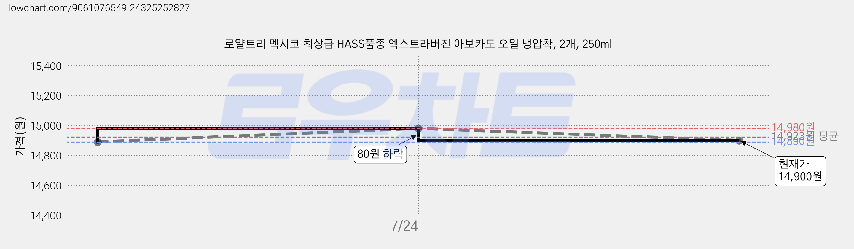 로얄트리 멕시코 최상급 HASS품종 엑스트라버진 아보카도 오일 냉압착, 2개, 250ml 가격 변동 차트, 현재가 14,900원, 관측 최저가 14,150원