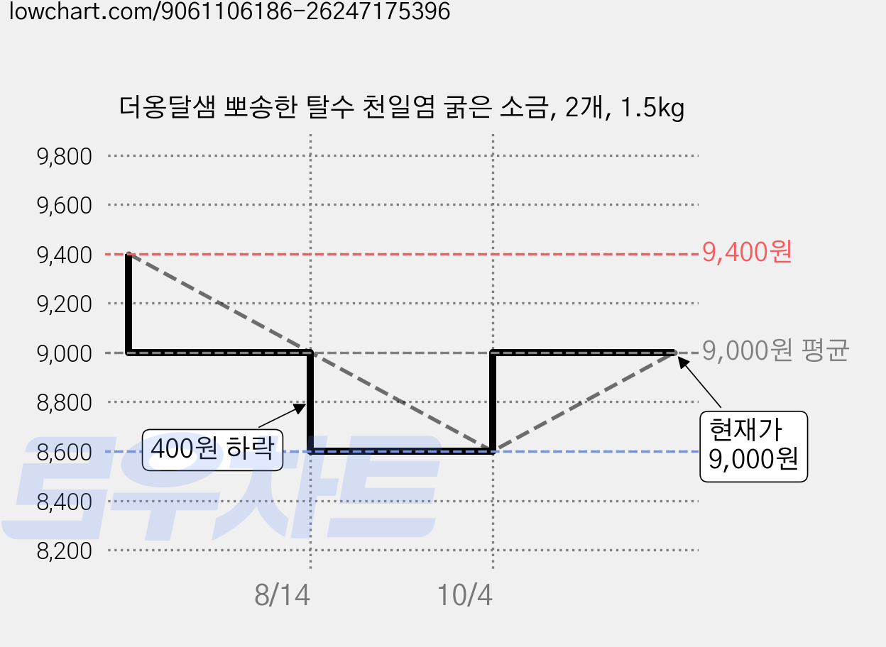 더옹달샘 뽀송한 탈수 천일염 굵은 소금, 2개, 1.5kg 가격 변동 차트, 현재가 9,000원, 관측 최저가 8,600원