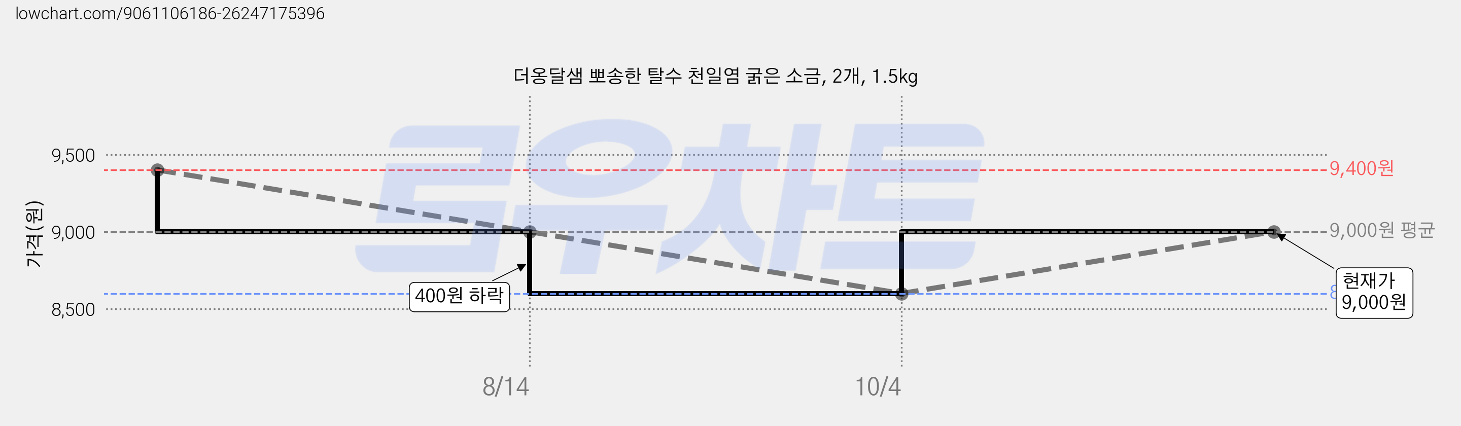 더옹달샘 뽀송한 탈수 천일염 굵은 소금, 2개, 1.5kg 가격 변동 차트, 현재가 9,000원, 관측 최저가 8,600원