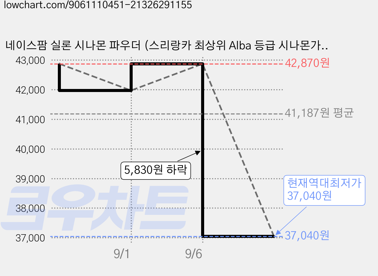 네이스팜 실론 시나몬 파우더 (스리랑카 최상위 Alba 등급 시나몬가루 계피가루), 80g, 3개 가격 변동 차트, 현재가 37,040원, 역대최저가